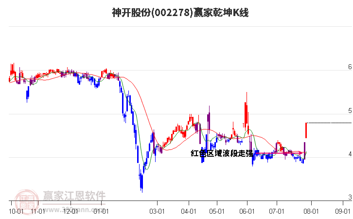 002278神开股份赢家乾坤K线工具