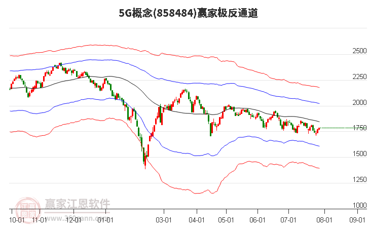 8584845G赢家极反通道工具