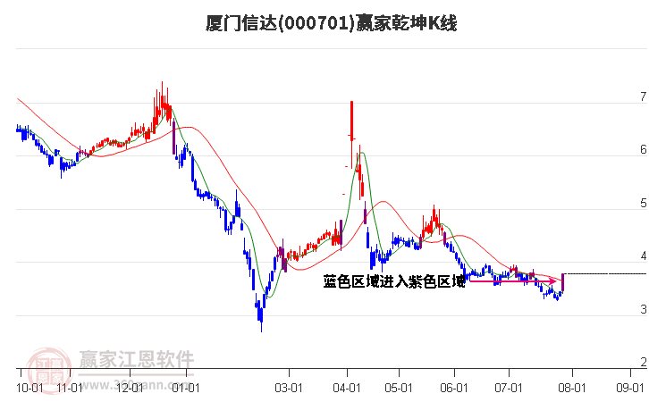 000701厦门信达赢家乾坤K线工具