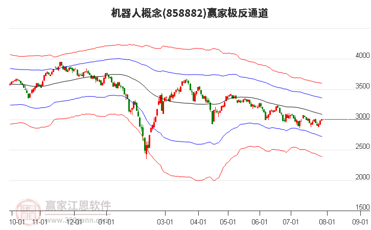 858882机器人赢家极反通道工具