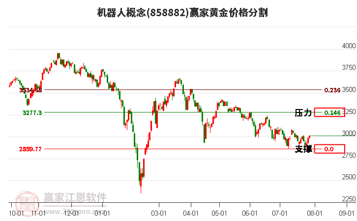 机器人概念黄金价格分割工具