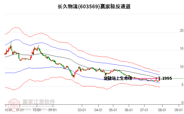 603569长久物流赢家极反通道工具