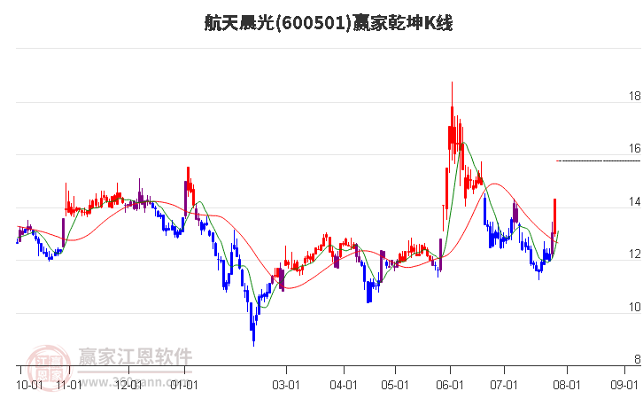 600501航天晨光赢家乾坤K线工具