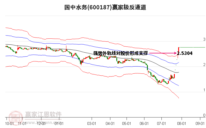 600187国中水务赢家极反通道工具