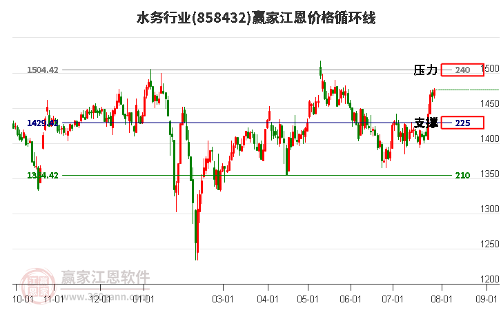 水务行业江恩价格循环线工具