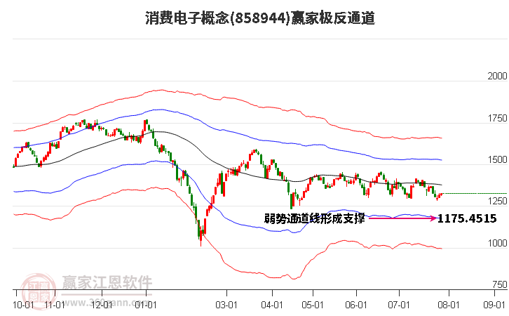 858944消费电子赢家极反通道工具