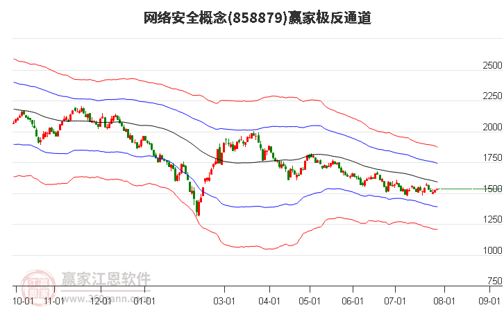 858879网络安全赢家极反通道工具