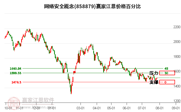 网络安全概念江恩价格百分比工具