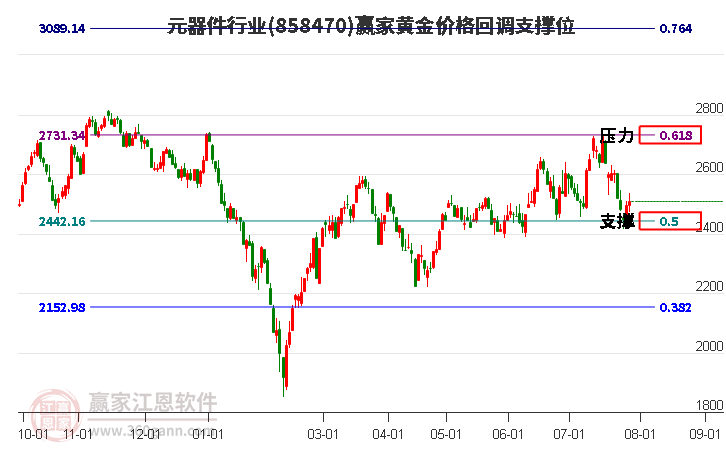 元器件行业黄金价格回调支撑位工具