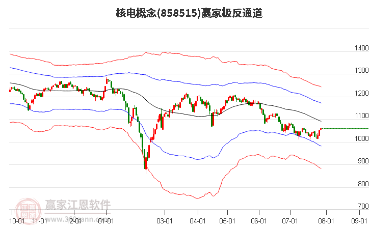 858515核电赢家极反通道工具