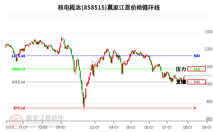 核电概念江恩价格循环线工具