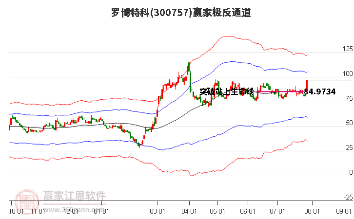 300757罗博特科赢家极反通道工具