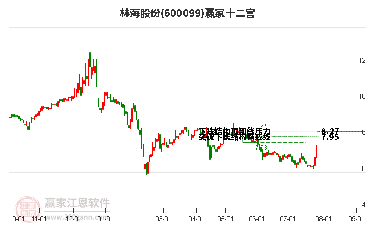 600099林海股份赢家十二宫工具