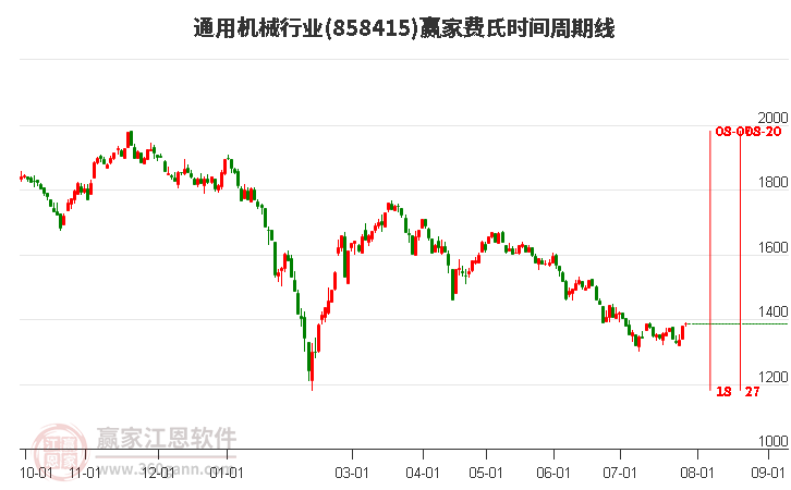 通用机械行业费氏时间周期线工具