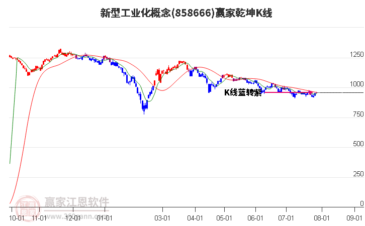 858666新型工业化赢家乾坤K线工具