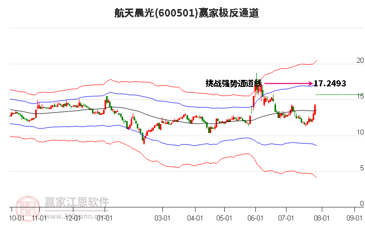 600501航天晨光赢家极反通道工具