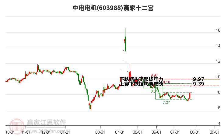 603988中电电机赢家十二宫工具