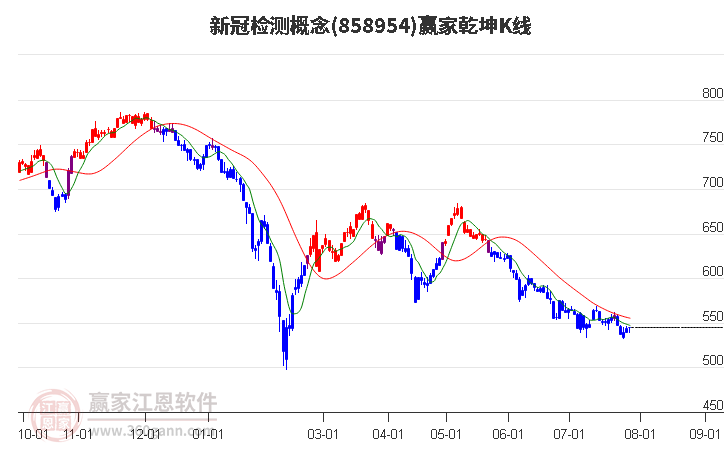 858954新冠檢測(cè)贏家乾坤K線(xiàn)工具