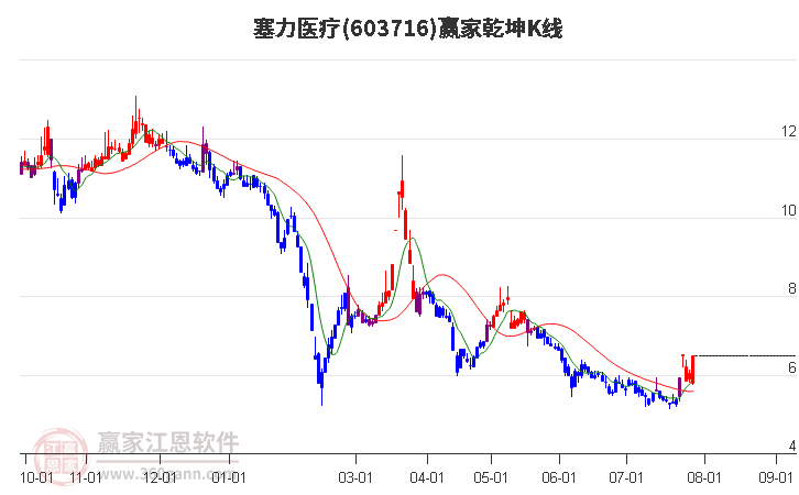 603716塞力醫(yī)療贏家乾坤K線工具