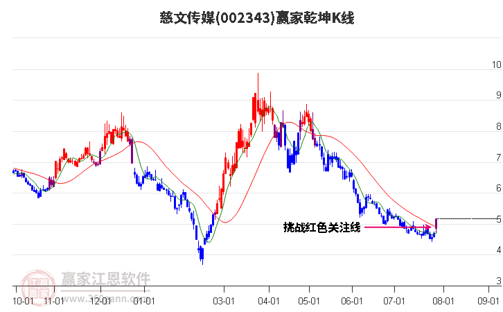 002343慈文传媒赢家乾坤K线工具