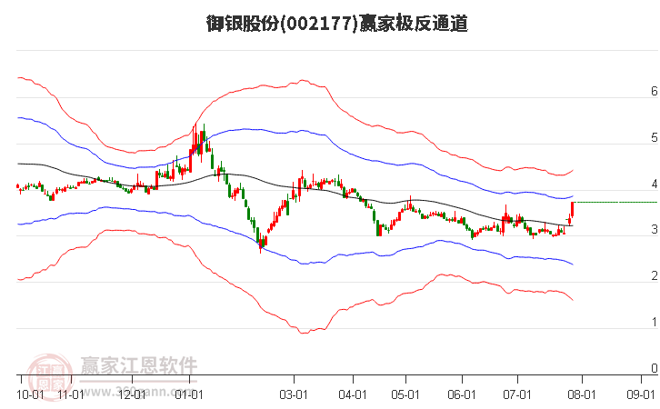 002177御銀股份贏家極反通道工具