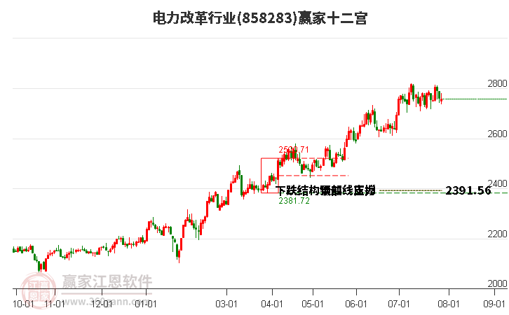 858283电力改革赢家十二宫工具