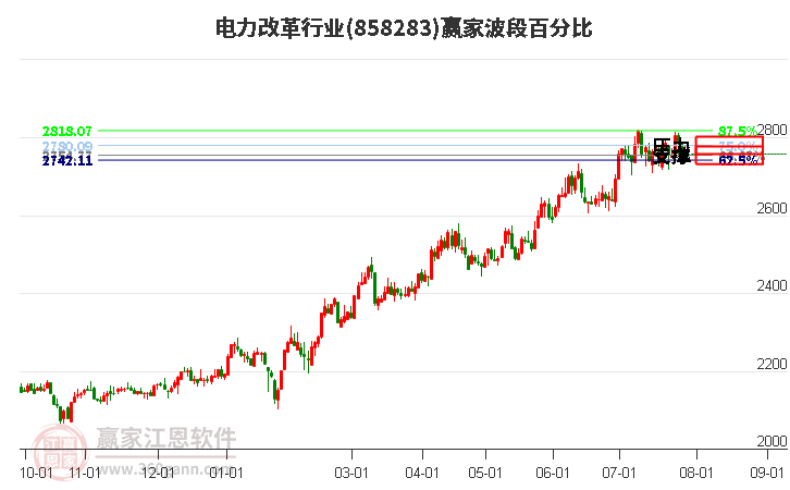 电力改革行业波段百分比工具