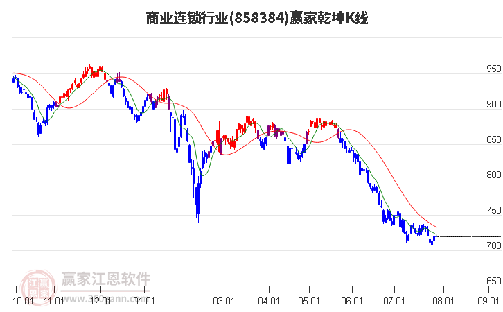 858384商业连锁赢家乾坤K线工具