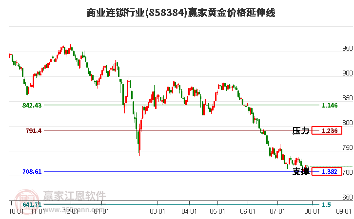 商业连锁行业黄金价格延伸线工具