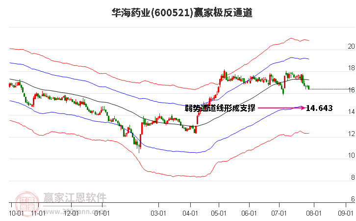 600521华海药业赢家极反通道工具