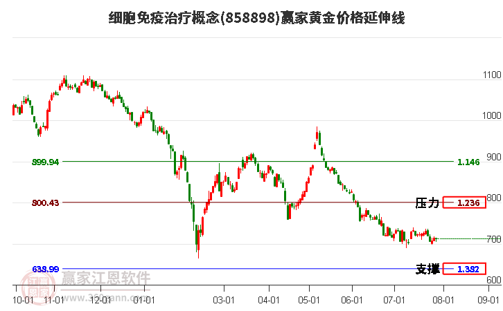 细胞免疫治疗概念黄金价格延伸线工具