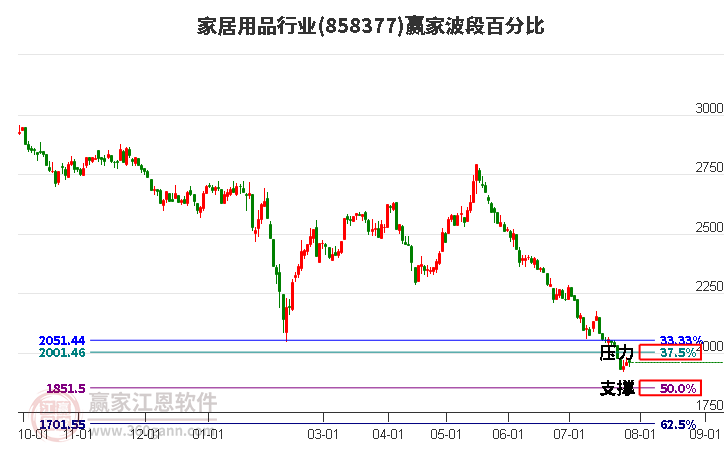 家居用品行业波段百分比工具