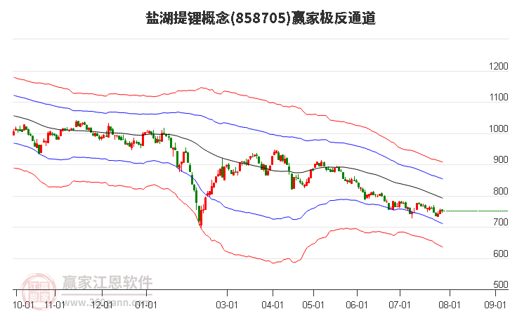 858705盐湖提锂赢家极反通道工具