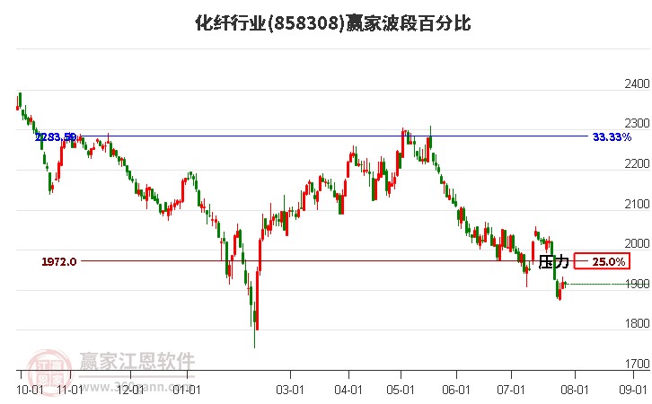 化纤行业波段百分比工具