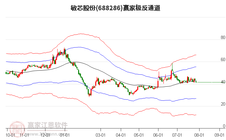 688286敏芯股份贏家極反通道工具 688286敏芯股份贏家極反通道工具