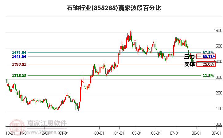 石油行业波段百分比工具