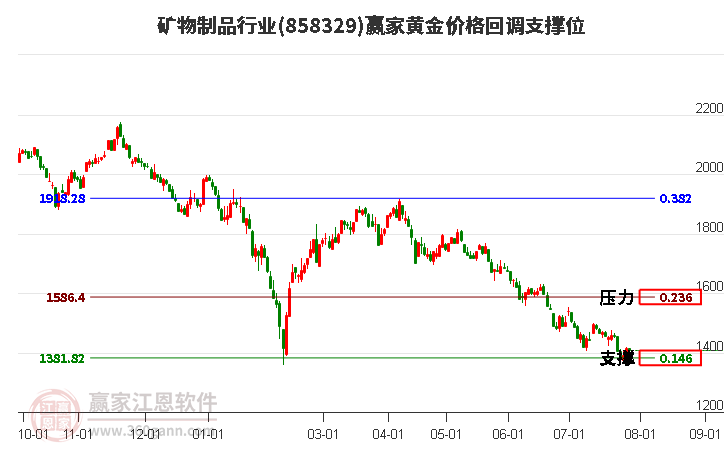 矿物制品行业黄金价格回调支撑位工具