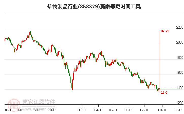 矿物制品行业等距时间周期线工具