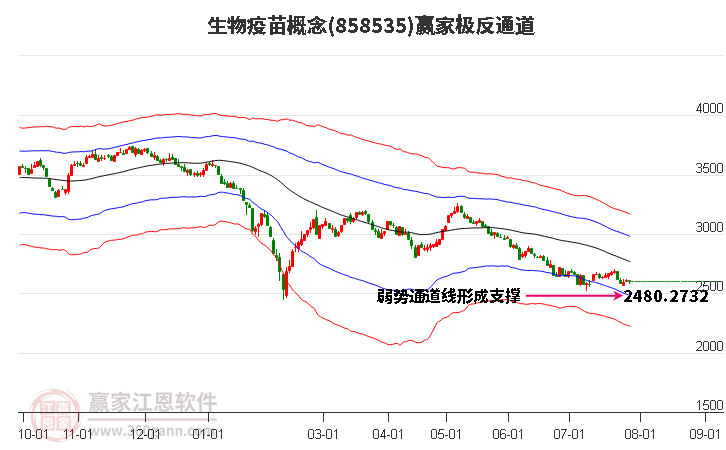 858535生物疫苗赢家极反通道工具