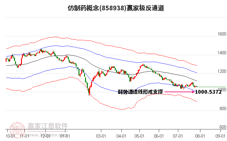 858938仿制药赢家极反通道工具