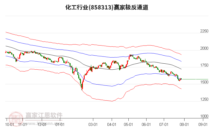 858313化工赢家极反通道工具