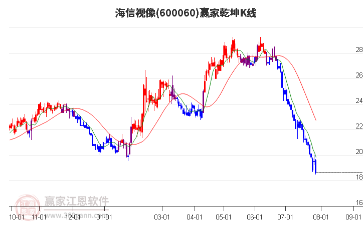 600060海信视像赢家乾坤K线工具