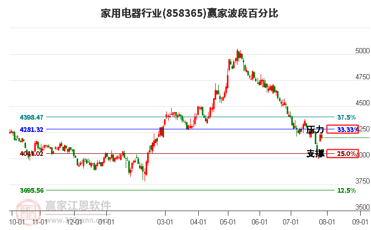 家用电器行业波段百分比工具