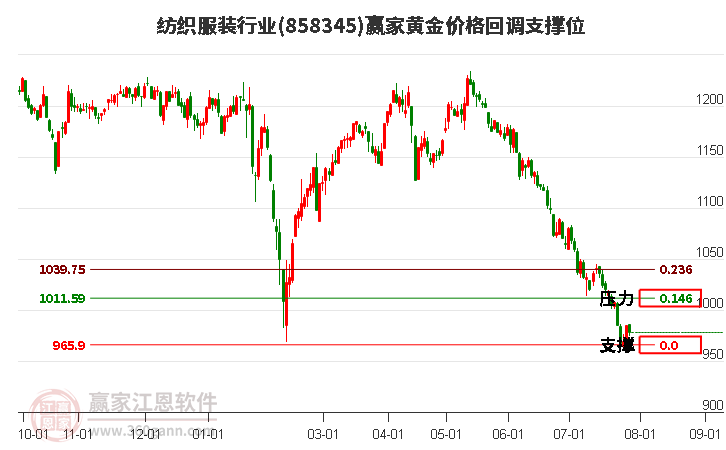 纺织服装行业黄金价格回调支撑位工具