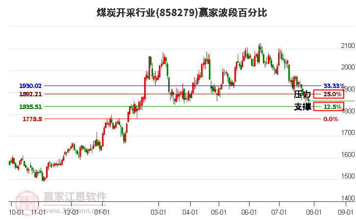 煤炭开采行业波段百分比工具