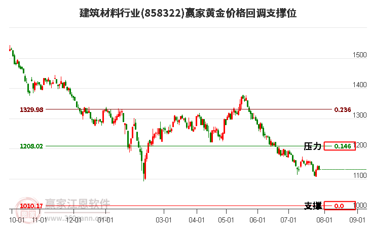 建筑材料行业黄金价格回调支撑位工具