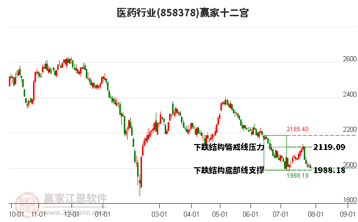 858378医药赢家十二宫工具