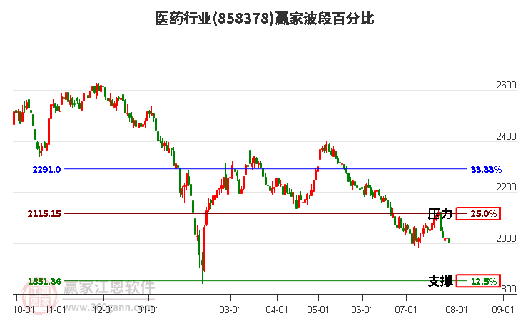 醫藥行業波段百分比工具