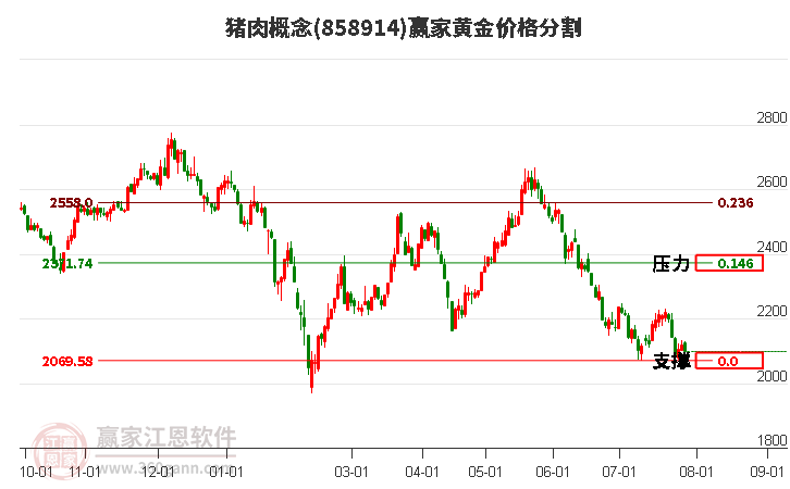 猪肉概念黄金价格分割工具