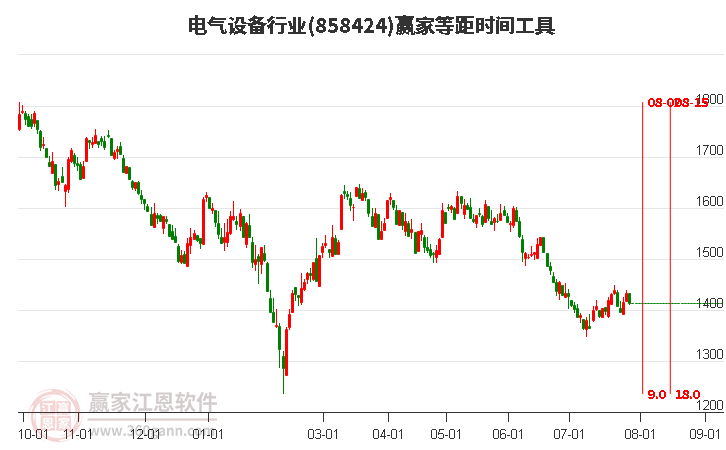 电气设备行业等距时间周期线工具